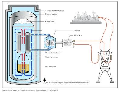 Nuclear power plant schematic showing reactor vessel, coolant circulation, steam generator, turbine, and generator connected to electrical transmission tower
