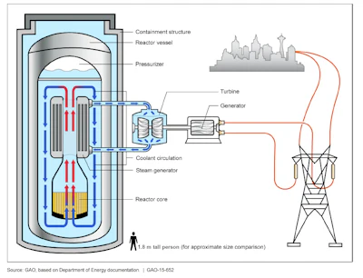 Nuclear power plant schematic showing reactor vessel, coolant circulation, steam generator, turbine, and generator connected to electrical transmission tower